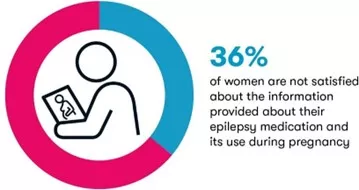 Image showing stat that says 36% of women are not satisfied about the information received about epilepsy medication during pregnancy.