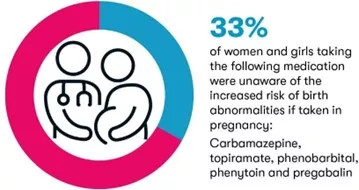 Image showing stat that says 33% of women unaware of the increased risk of birth abnormalities for epilepsy medication