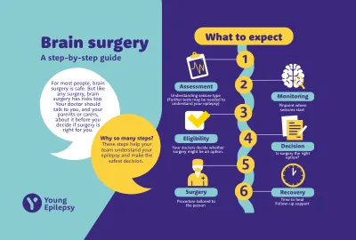 An infographic discusses the subject of neurosurgery for epilepsy.