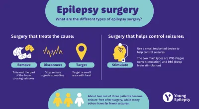 A graphic shows what happens to qualify for epilepsy surgery.