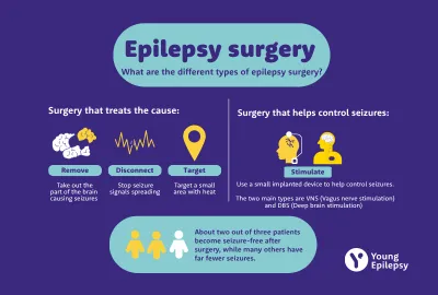 A graphic shows what happens to qualify for epilepsy surgery.